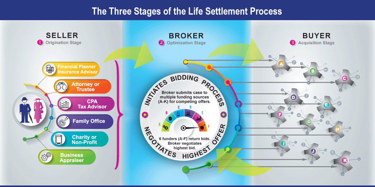 Three stages of the life settlement process